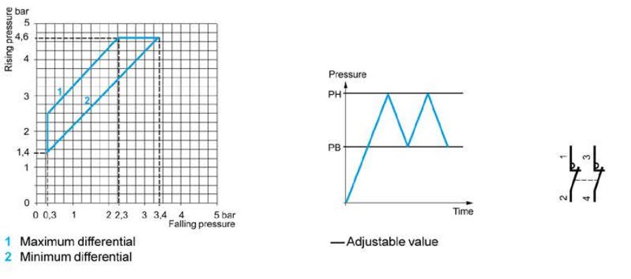 FSG 2 curves